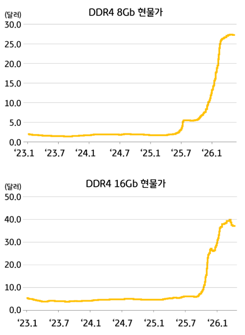 DRAM 가격 현물가 추이